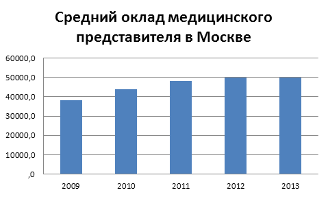 the Average salary of a medical representative in Moscow